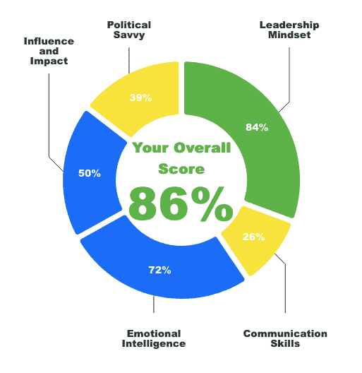 Leadership Confidence Development quiz